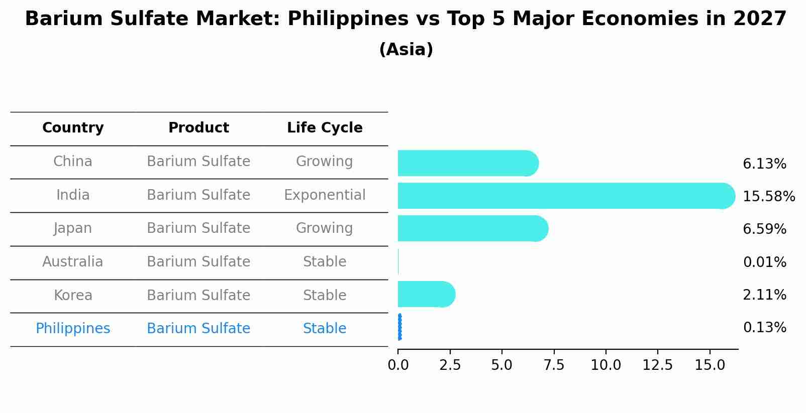 Barium Sulfate Market: Philippines vs Top 5 Major Economies in 2027 (Asia)
