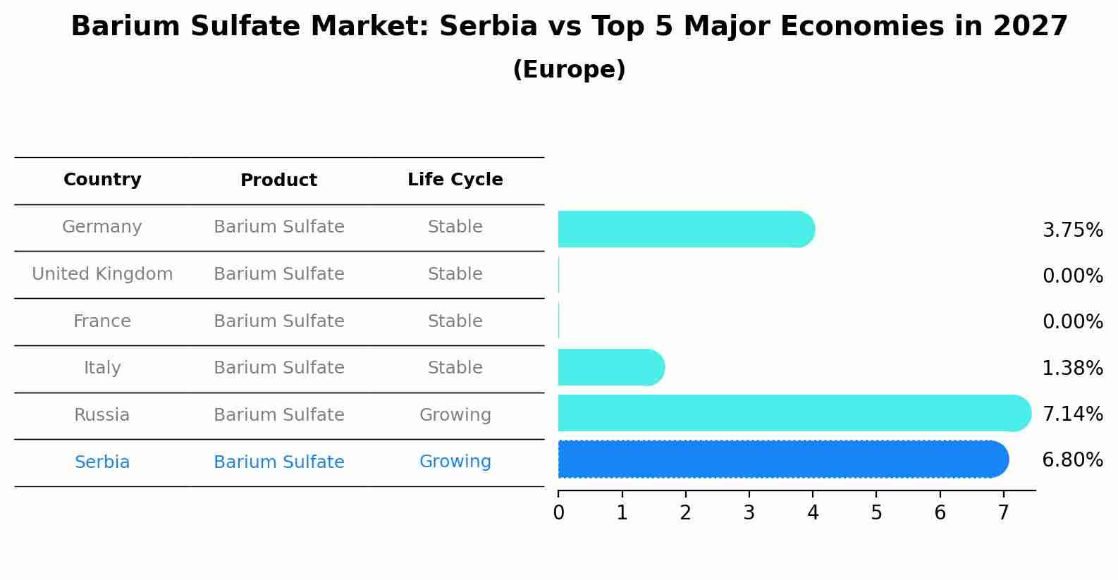 Barium Sulfate Market: Serbia vs Top 5 Major Economies in 2027 (Europe)