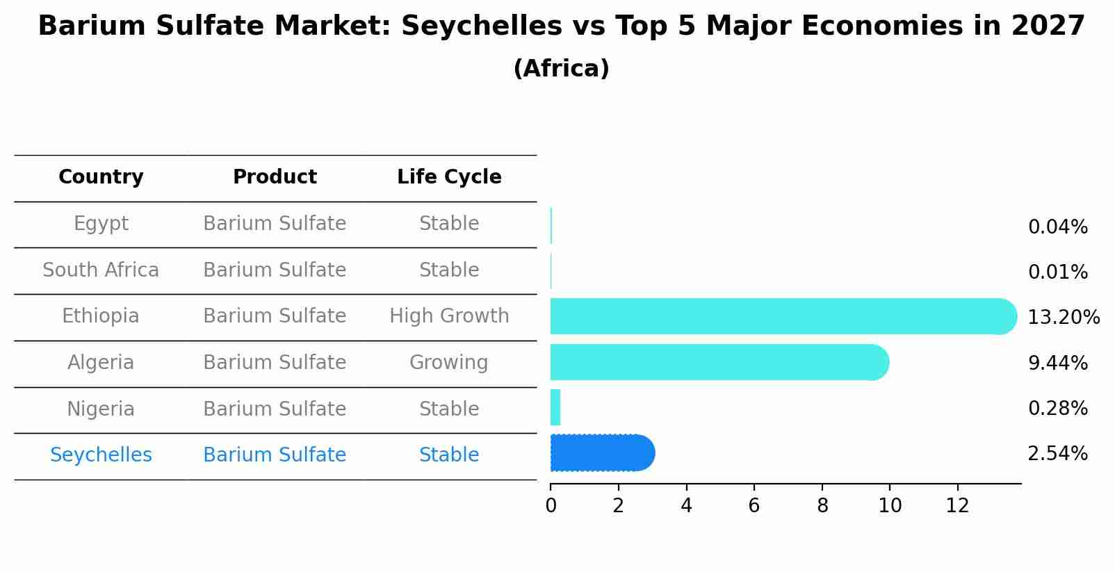 Barium Sulfate Market: Seychelles vs Top 5 Major Economies in 2027 (Africa)
