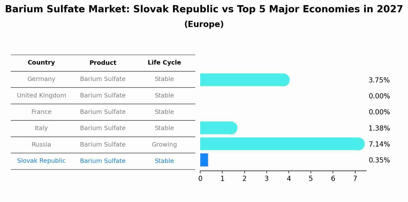 Barium Sulfate Market: Slovak Republic vs Top 5 Major Economies in 2027 (Europe)
