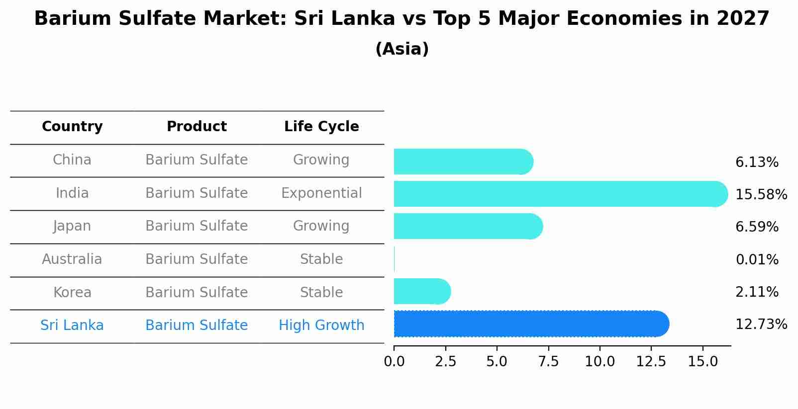 Barium Sulfate Market: Sri Lanka vs Top 5 Major Economies in 2027 (Asia)