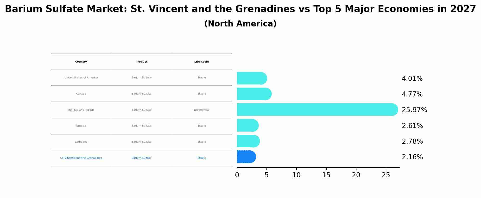 Barium Sulfate Market: St. Vincent and the Grenadines vs Top 5 Major Economies in 2027 (North America)