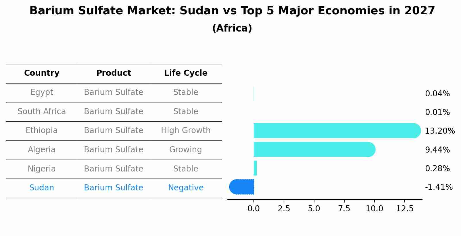 Barium Sulfate Market: Sudan vs Top 5 Major Economies in 2027 (Africa)