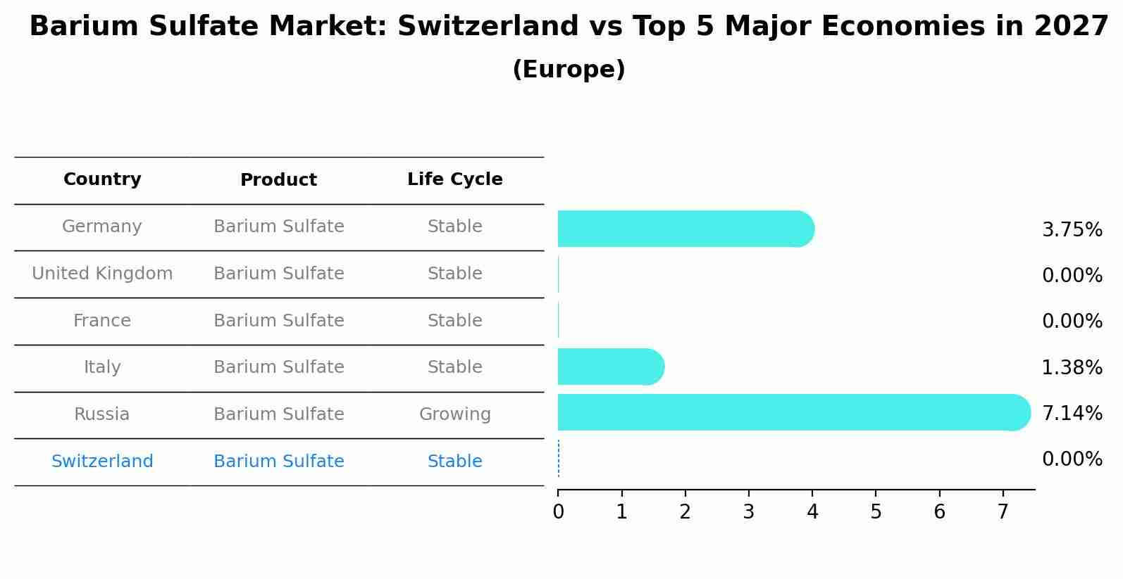 Barium Sulfate Market: Switzerland vs Top 5 Major Economies in 2027 (Europe)