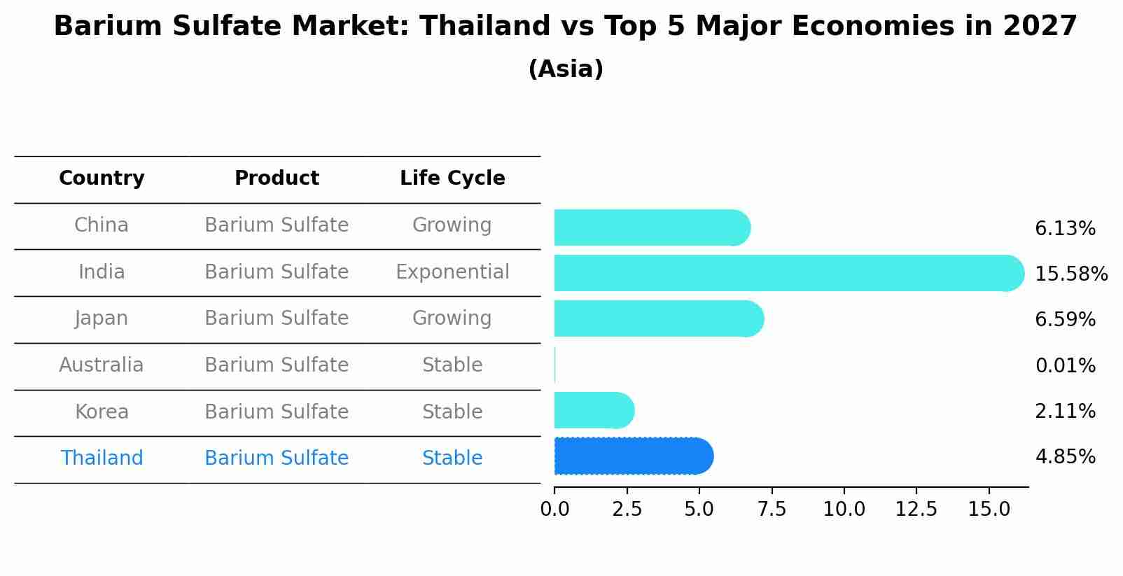 Barium Sulfate Market: Thailand vs Top 5 Major Economies in 2027 (Asia)