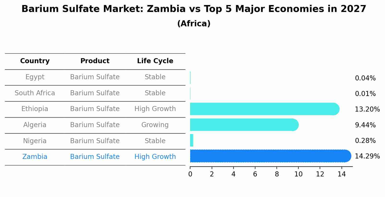 Barium Sulfate Market: Zambia vs Top 5 Major Economies in 2027 (Africa)