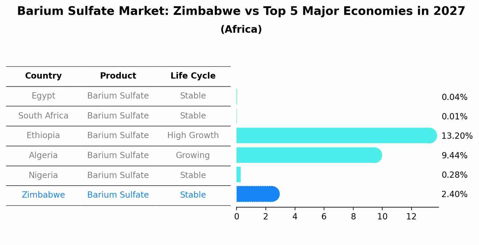 Barium Sulfate Market: Zimbabwe vs Top 5 Major Economies in 2027 (Africa)