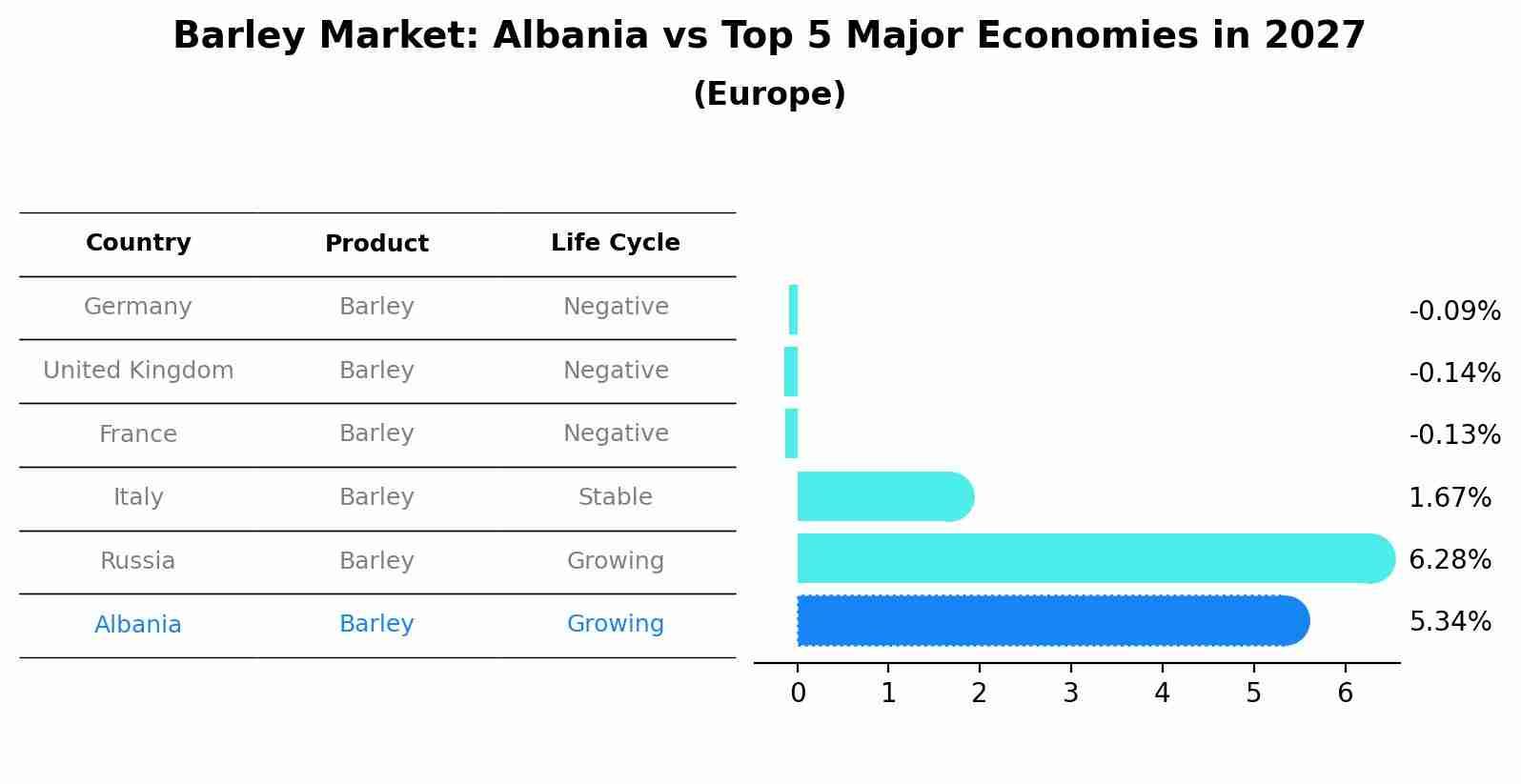 Barley Market: Albania vs Top 5 Major Economies in 2027 (Europe)