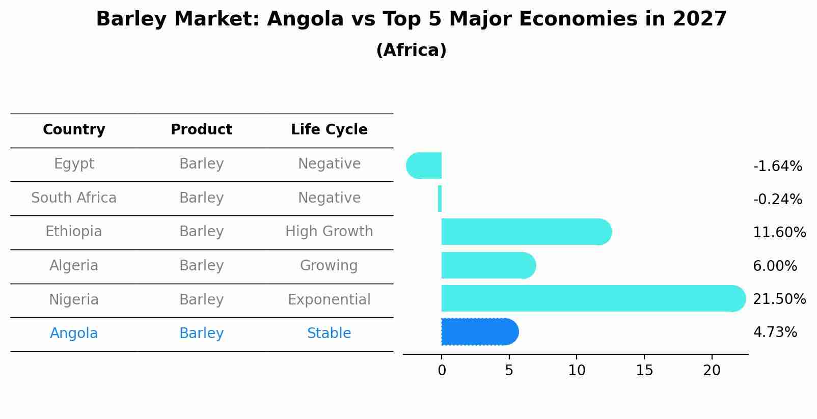 Barley Market: Angola vs Top 5 Major Economies in 2027 (Africa)