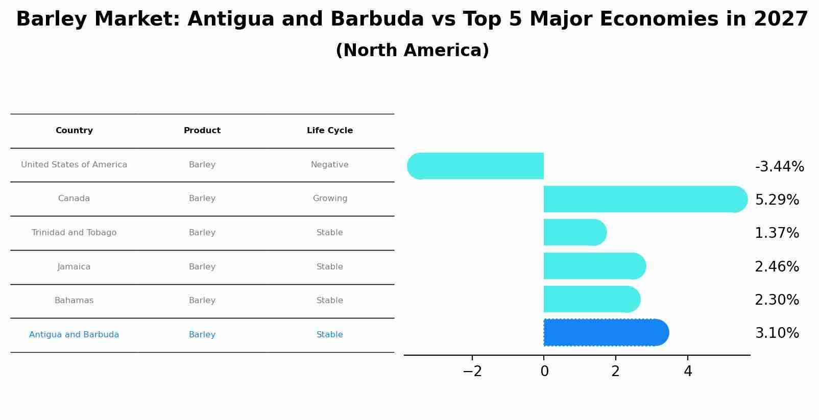 Barley Market: Antigua and Barbuda vs Top 5 Major Economies in 2027 (North America)