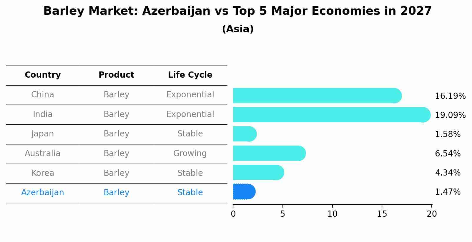 Barley Market: Azerbaijan vs Top 5 Major Economies in 2027 (Asia)