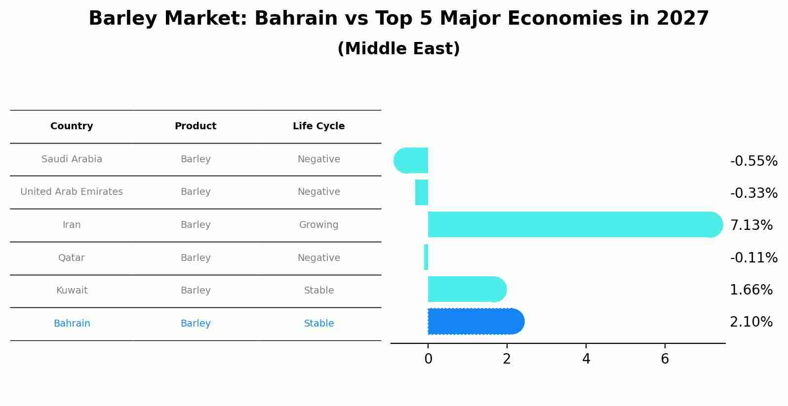 Barley Market: Bahrain vs Top 5 Major Economies in 2027 (Middle East)