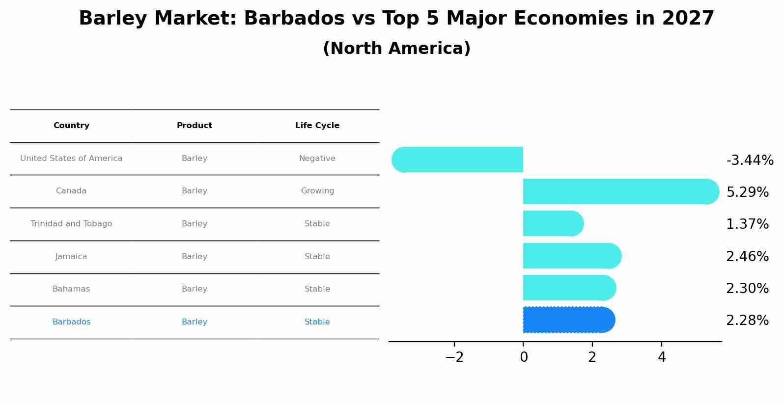 Barley Market: Barbados vs Top 5 Major Economies in 2027 (North America)