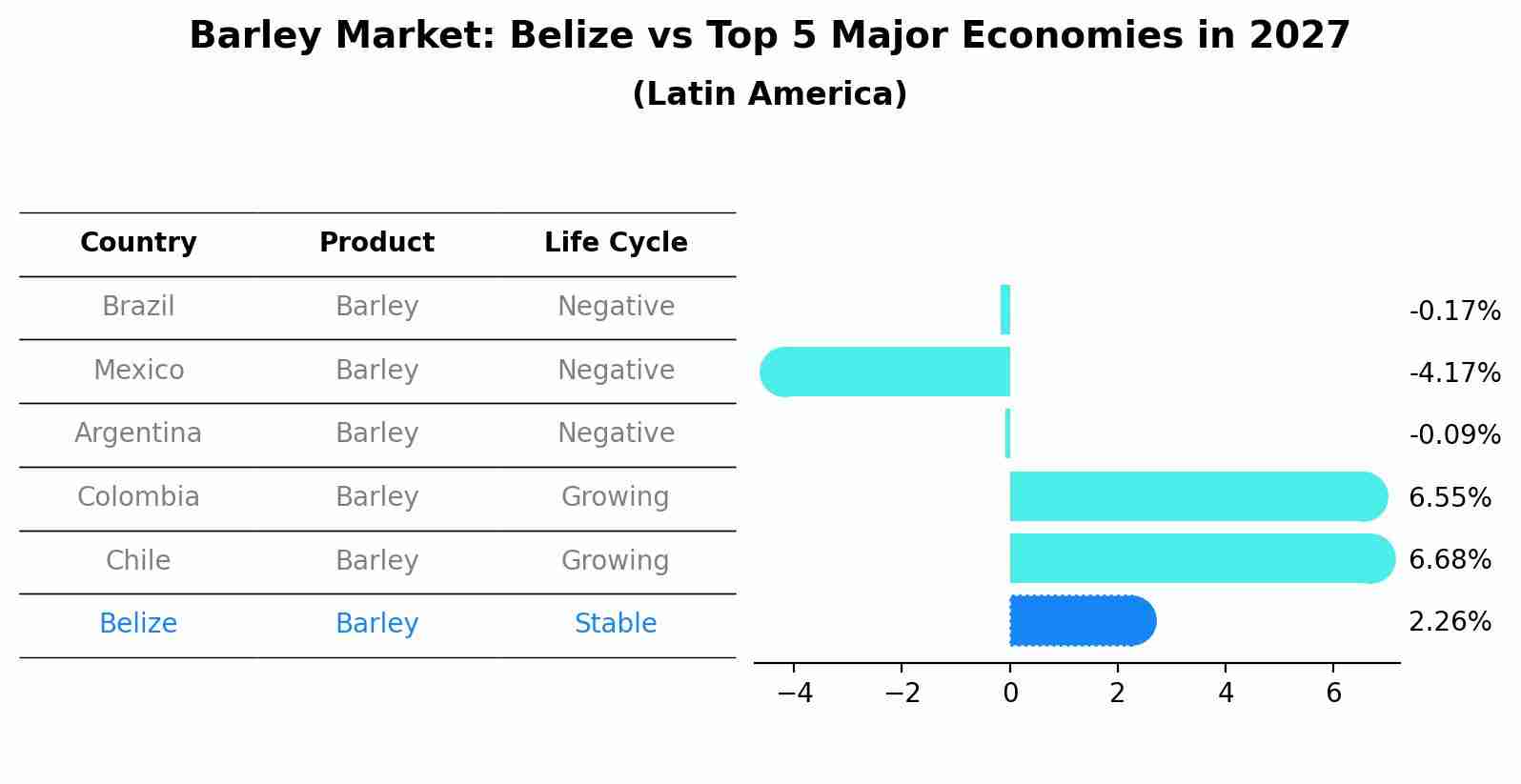 Barley Market: Belize vs Top 5 Major Economies in 2027 (Latin America)