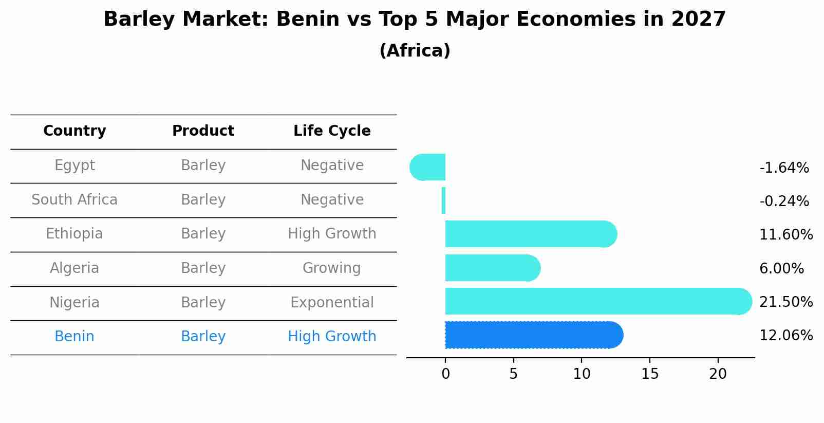 Barley Market: Benin vs Top 5 Major Economies in 2027 (Africa)