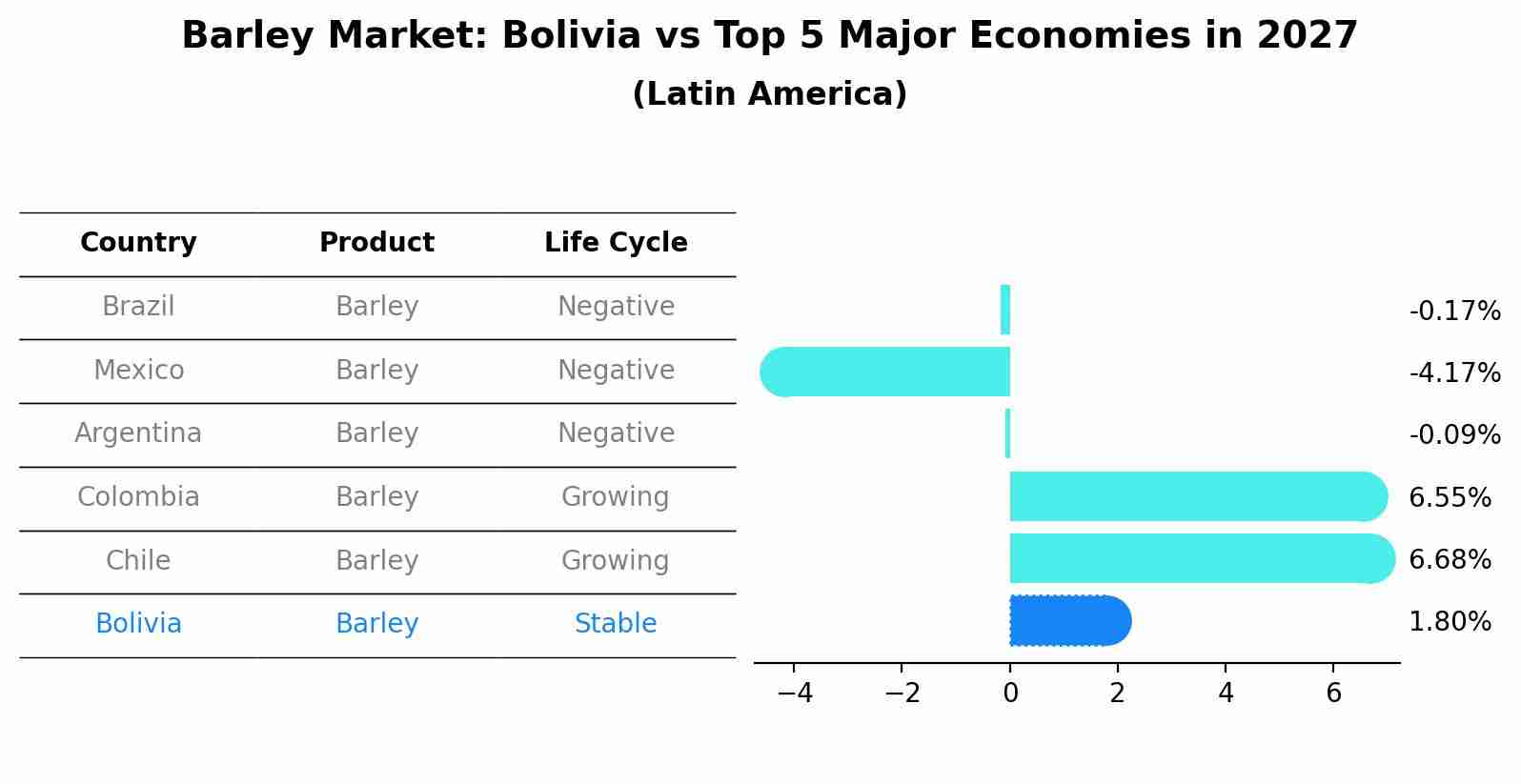 Barley Market: Bolivia vs Top 5 Major Economies in 2027 (Latin America)