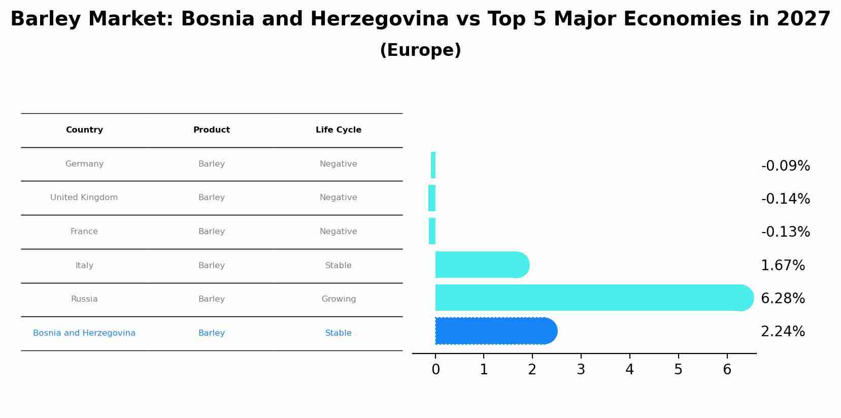Barley Market: Bosnia and Herzegovina vs Top 5 Major Economies in 2027 (Europe)