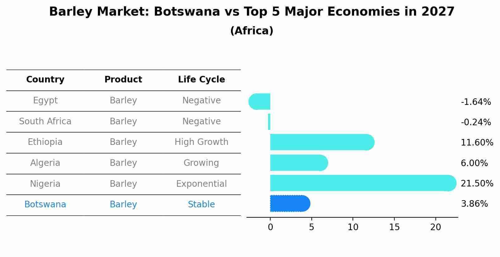 Barley Market: Botswana vs Top 5 Major Economies in 2027 (Africa)