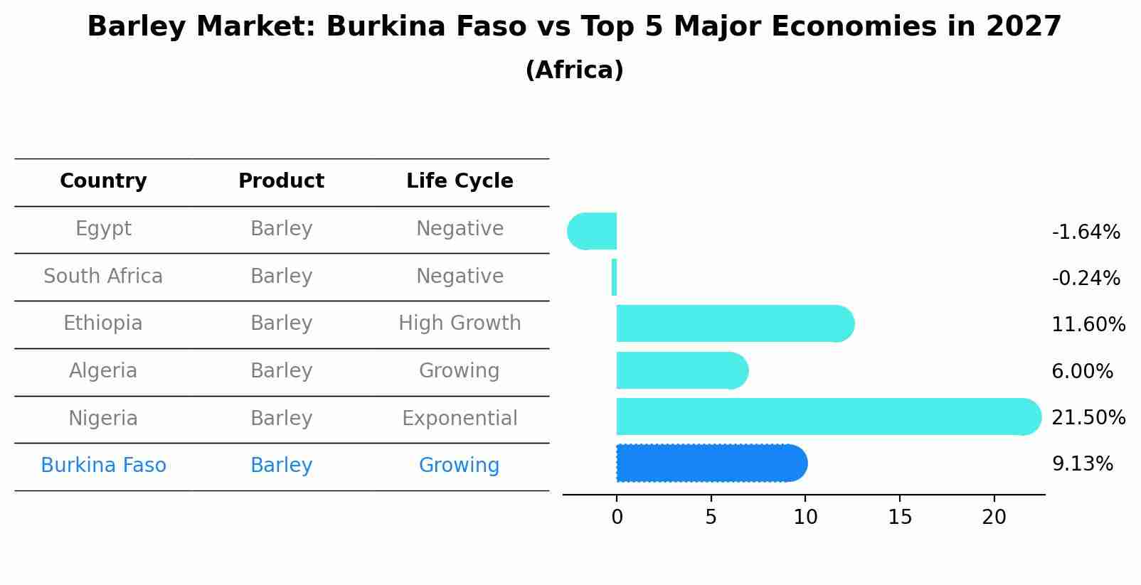 Barley Market: Burkina Faso vs Top 5 Major Economies in 2027 (Africa)