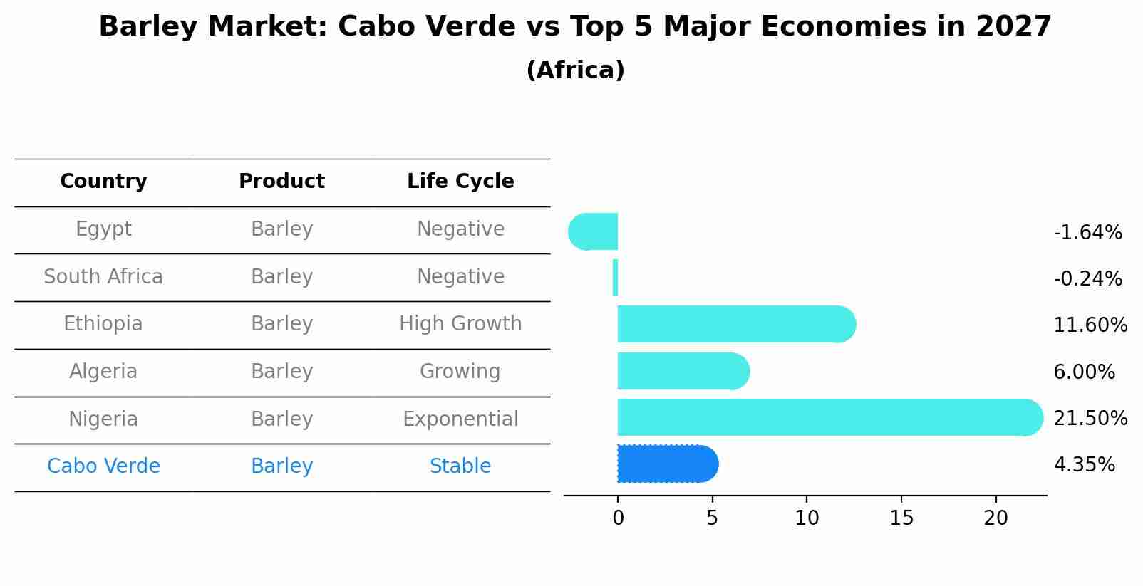 Barley Market: Cabo Verde vs Top 5 Major Economies in 2027 (Africa)