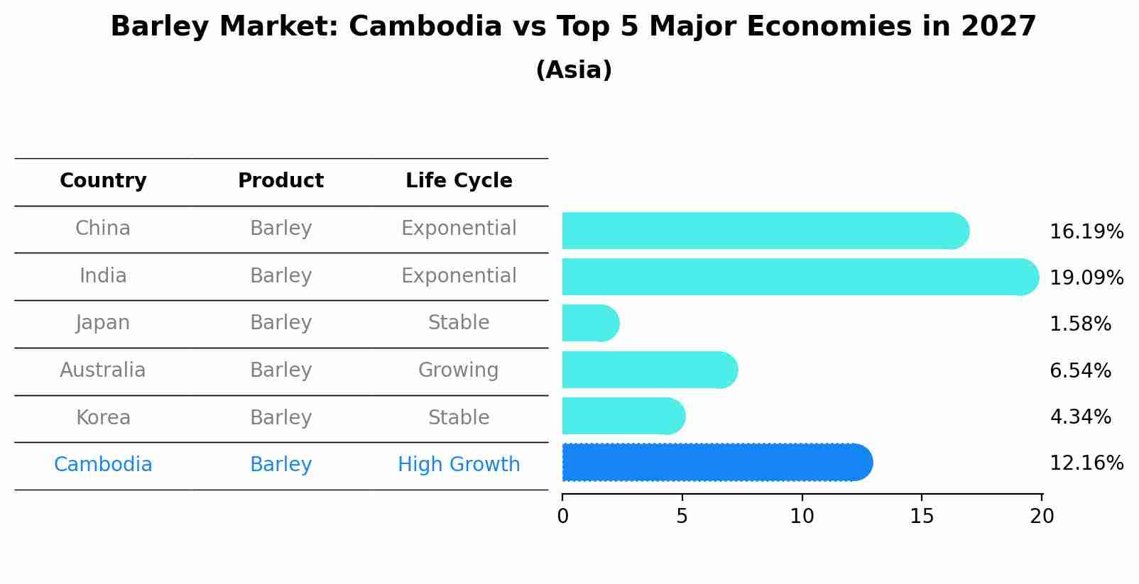 Barley Market: Cambodia vs Top 5 Major Economies in 2027 (Asia)