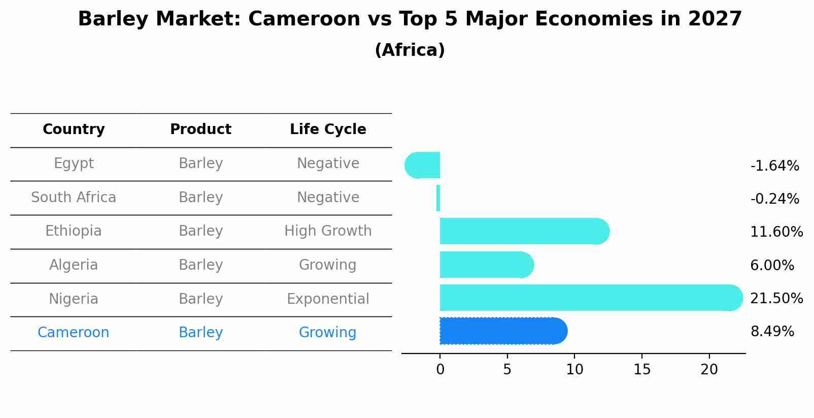 Barley Market: Cameroon vs Top 5 Major Economies in 2027 (Africa)