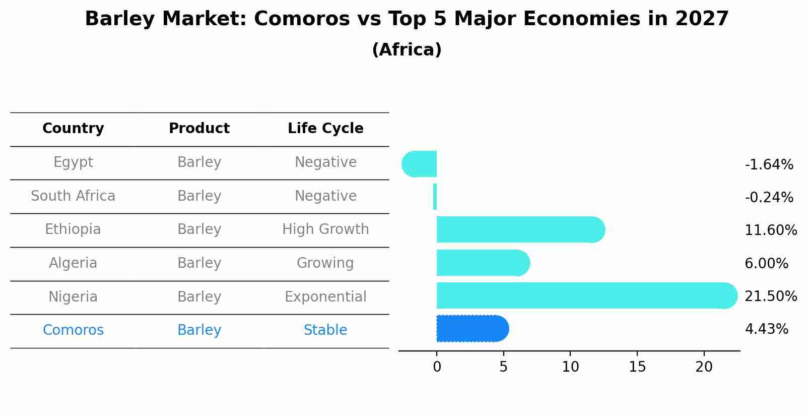 Barley Market: Comoros vs Top 5 Major Economies in 2027 (Africa)
