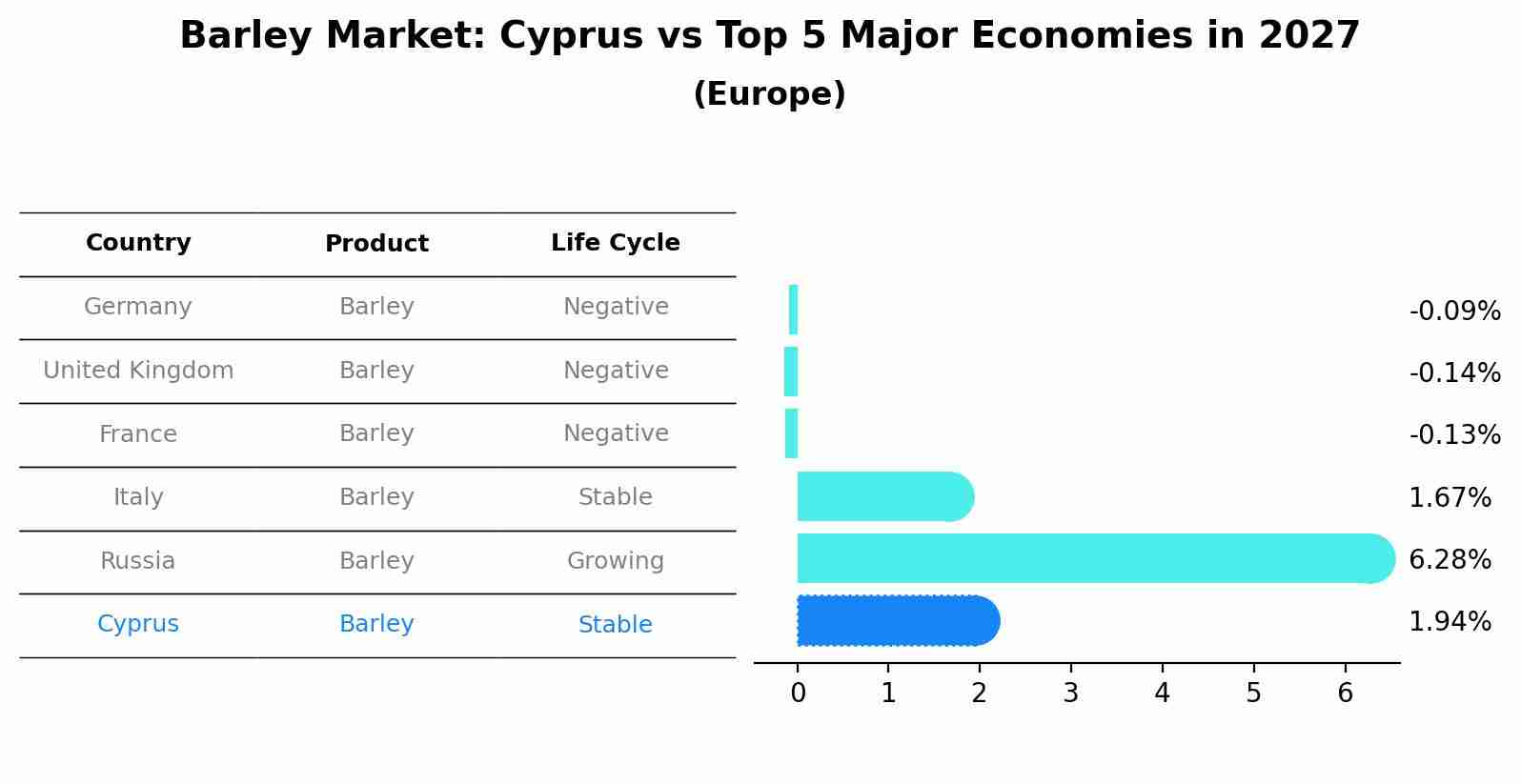 Barley Market: Cyprus vs Top 5 Major Economies in 2027 (Europe)