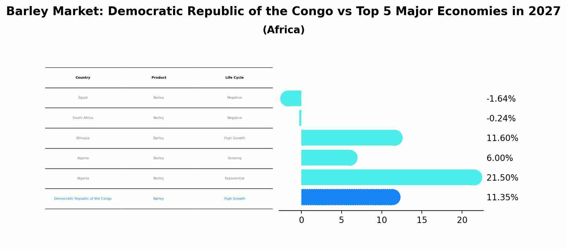 Barley Market: Democratic Republic of the Congo vs Top 5 Major Economies in 2027 (Africa)