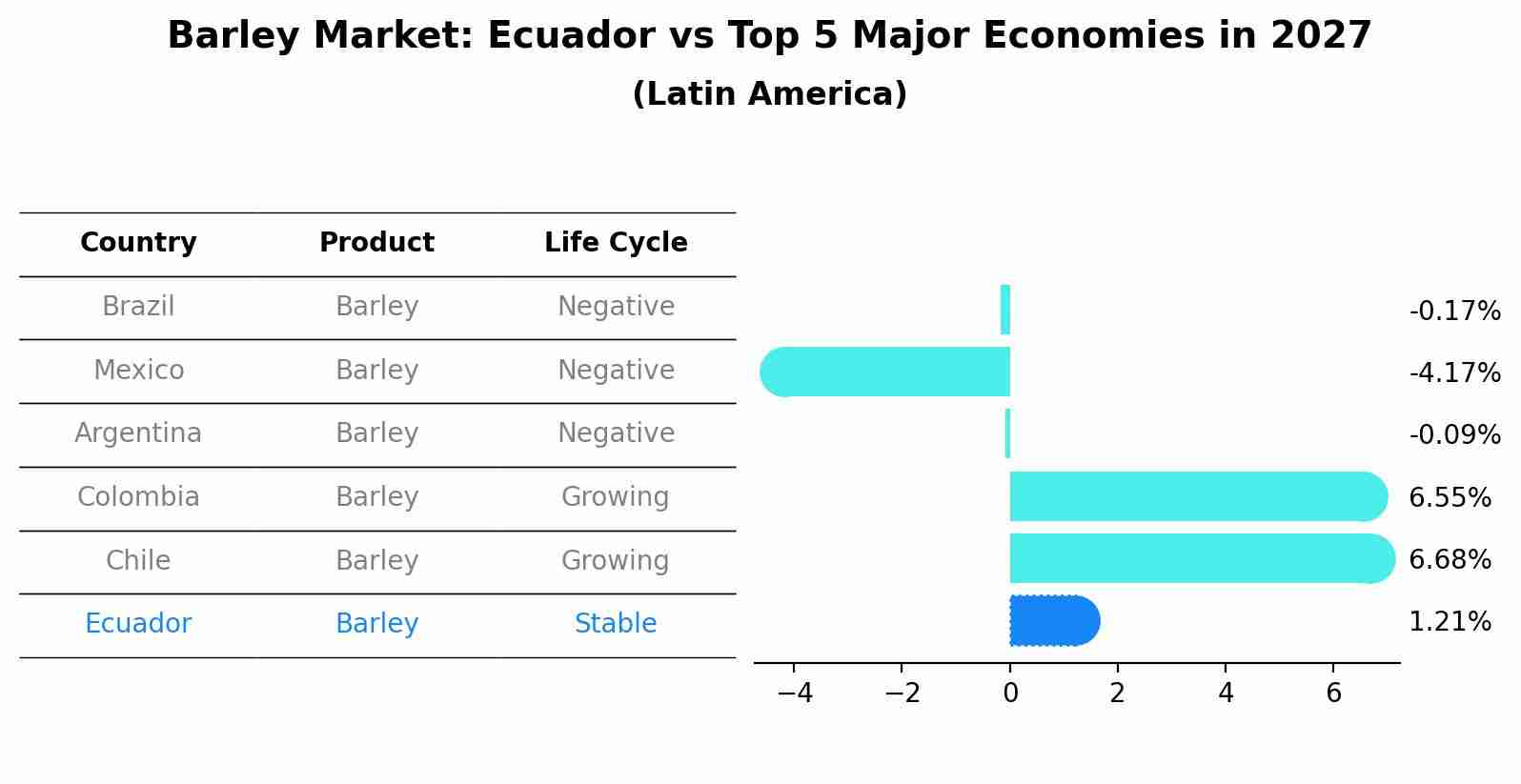 Barley Market: Ecuador vs Top 5 Major Economies in 2027 (Latin America)