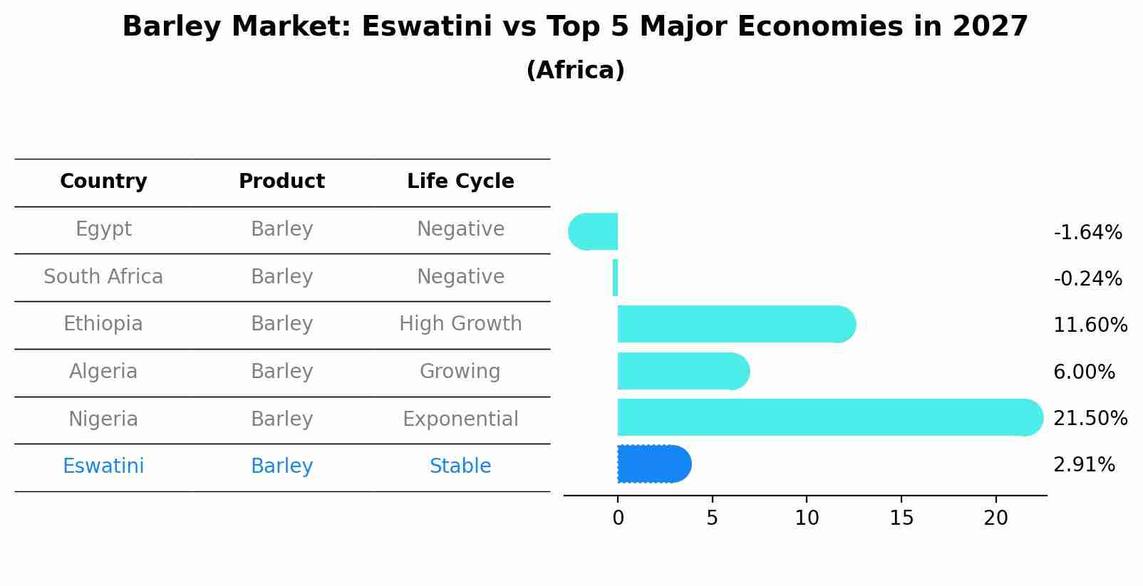 Barley Market: Eswatini vs Top 5 Major Economies in 2027 (Africa)