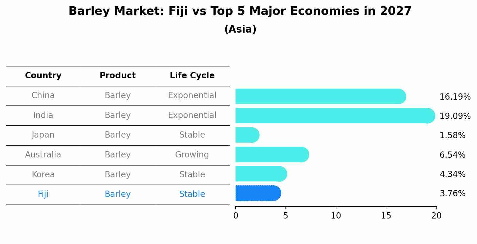Barley Market: Fiji vs Top 5 Major Economies in 2027 (Asia)