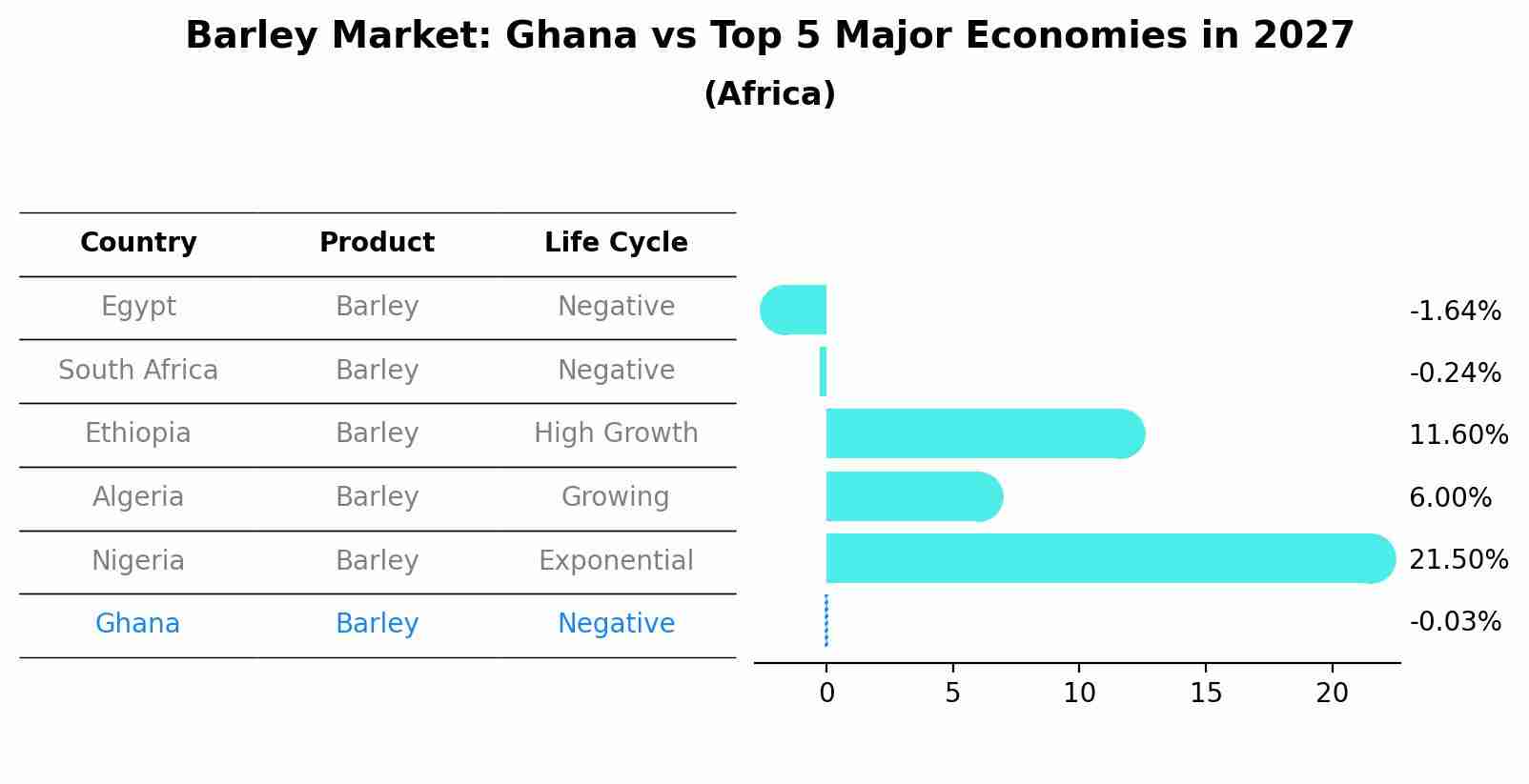 Barley Market: Ghana vs Top 5 Major Economies in 2027 (Africa)
