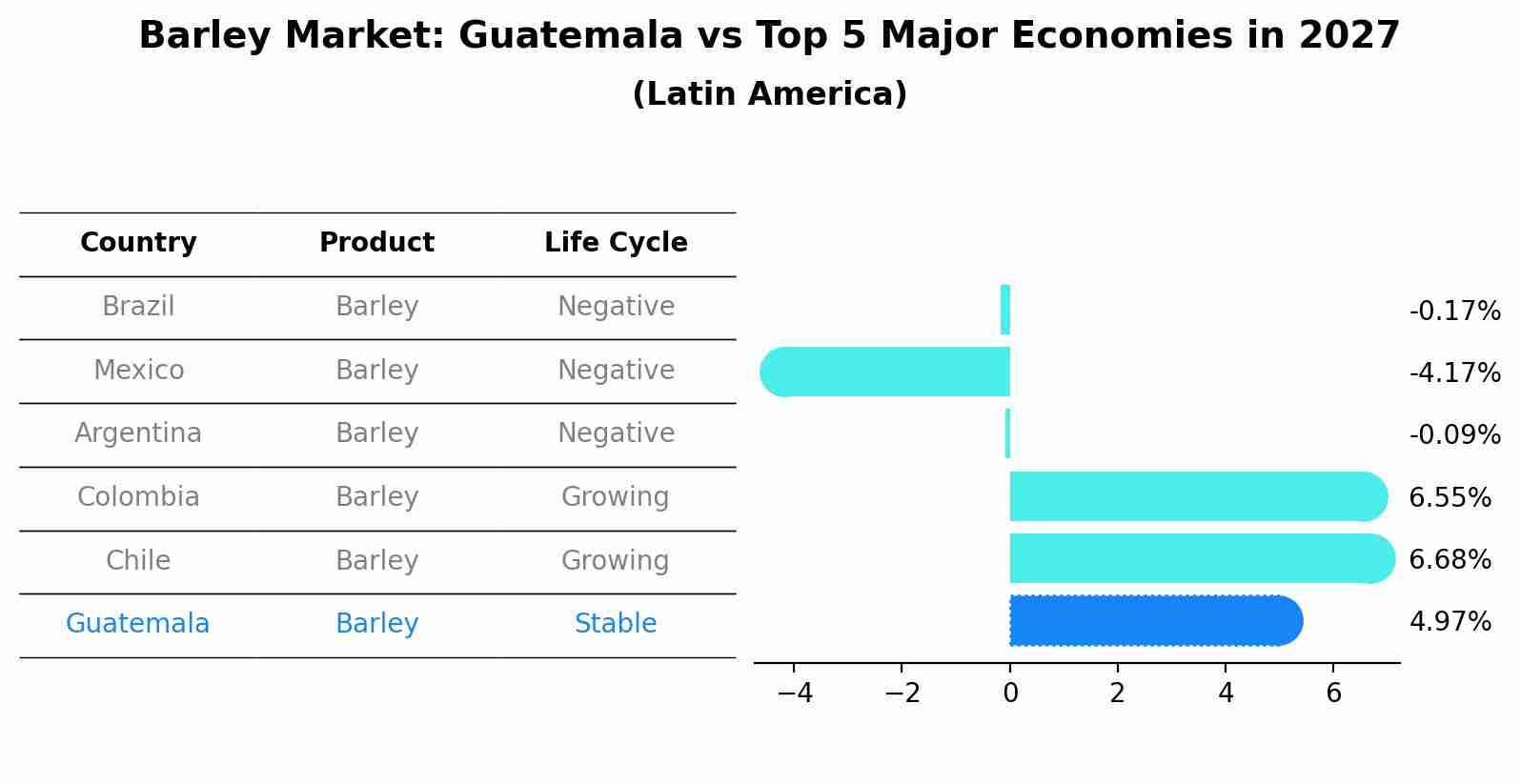 Barley Market: Guatemala vs Top 5 Major Economies in 2027 (Latin America)