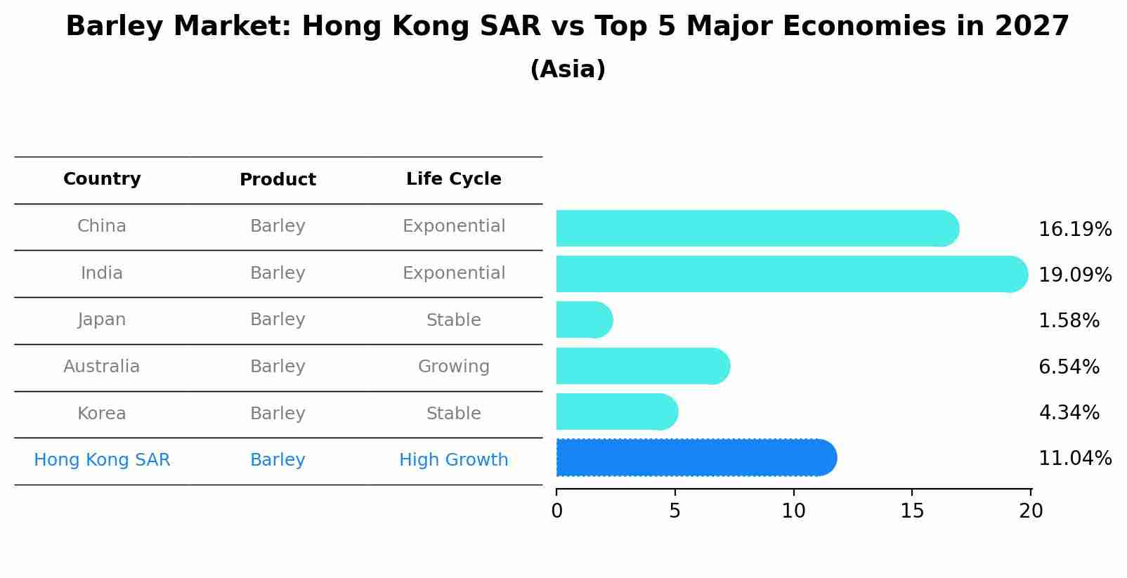 Barley Market: Hong Kong SAR vs Top 5 Major Economies in 2027 (Asia)