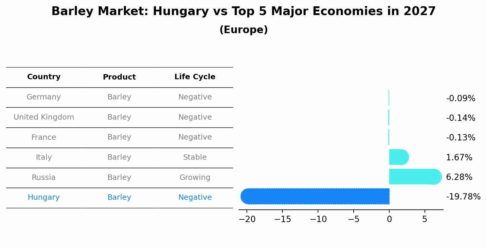 Barley Market: Hungary vs Top 5 Major Economies in 2027 (Europe)