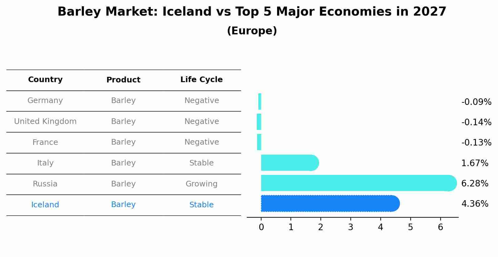 Barley Market: Iceland vs Top 5 Major Economies in 2027 (Europe)