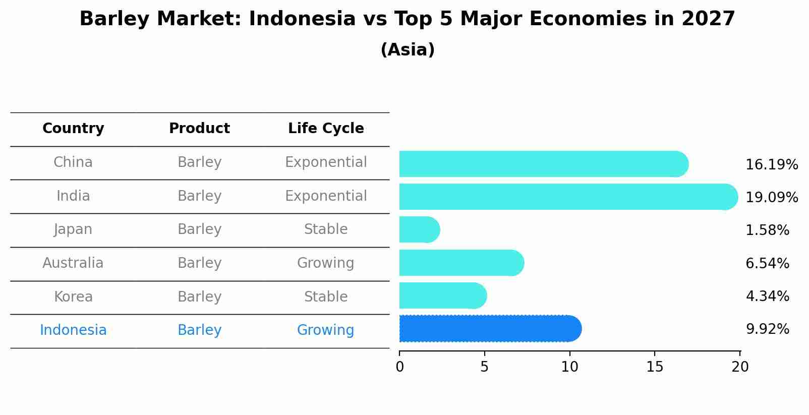Barley Market: Indonesia vs Top 5 Major Economies in 2027 (Asia)