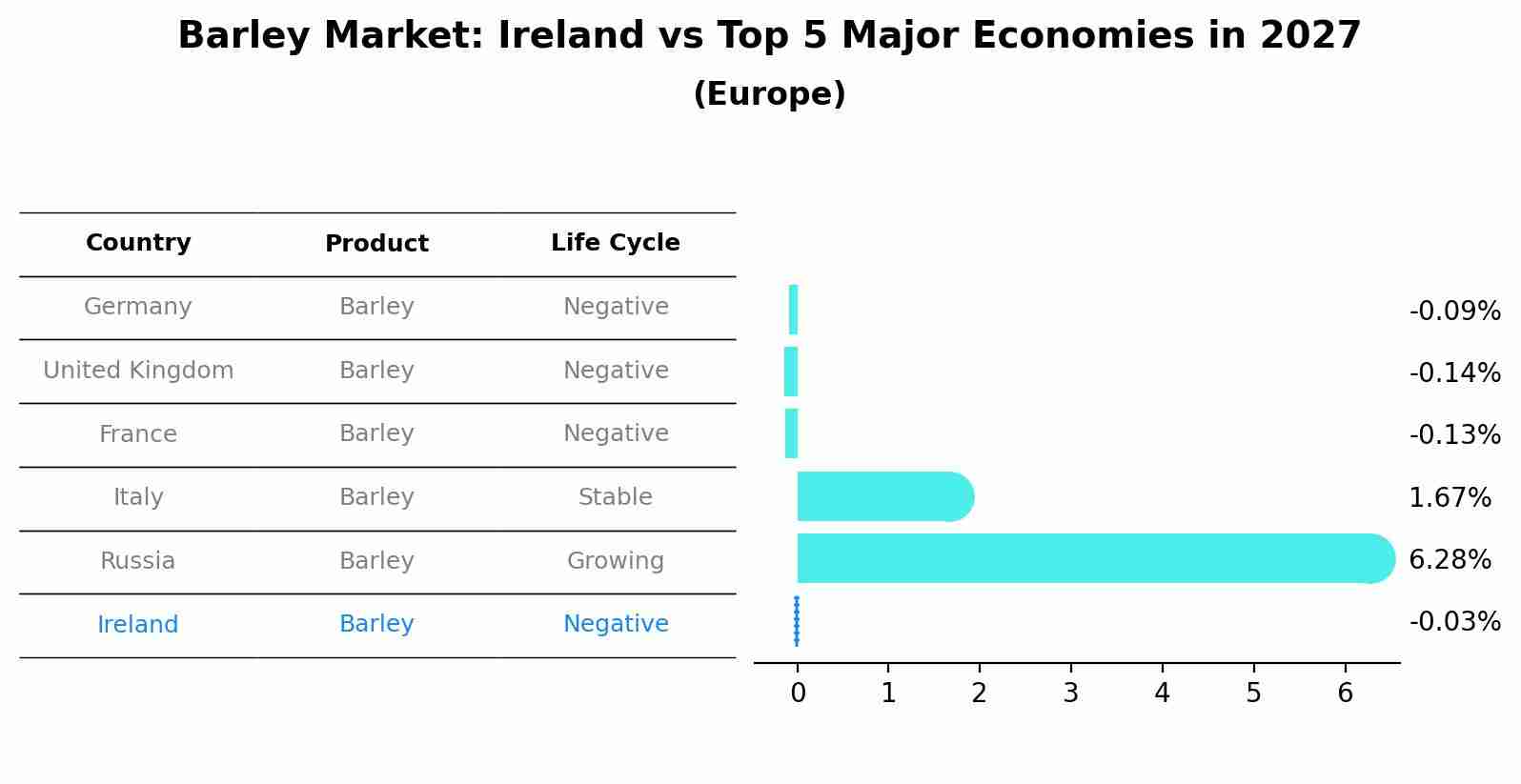 Barley Market: Ireland vs Top 5 Major Economies in 2027 (Europe)