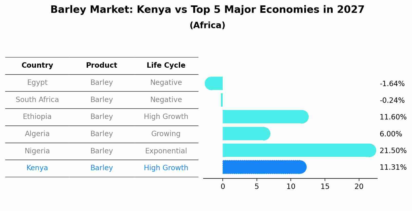 Barley Market: Kenya vs Top 5 Major Economies in 2027 (Africa)