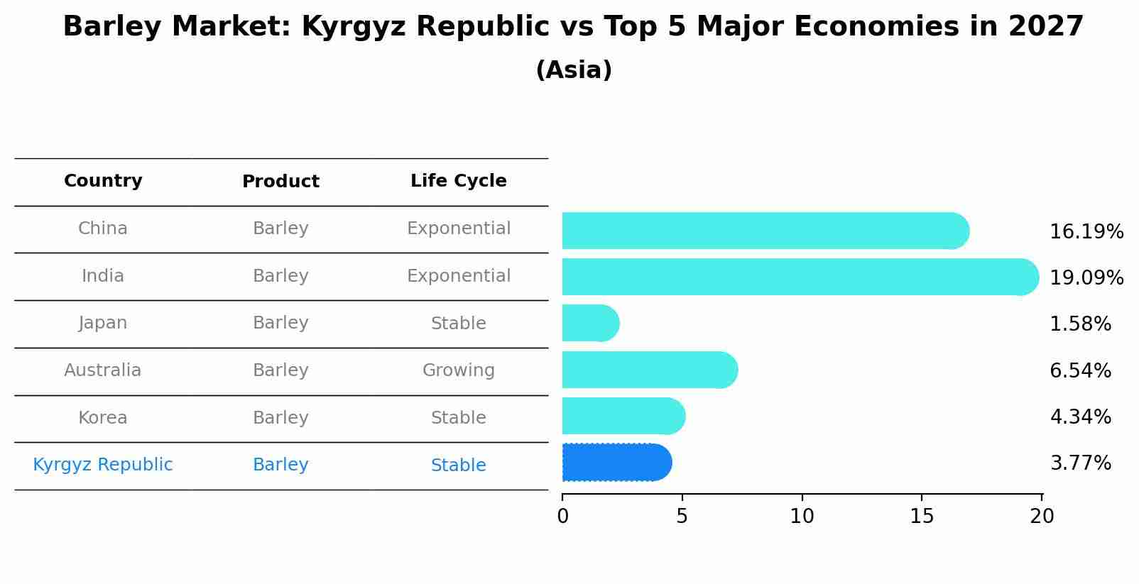 Barley Market: Kyrgyz Republic vs Top 5 Major Economies in 2027 (Asia)