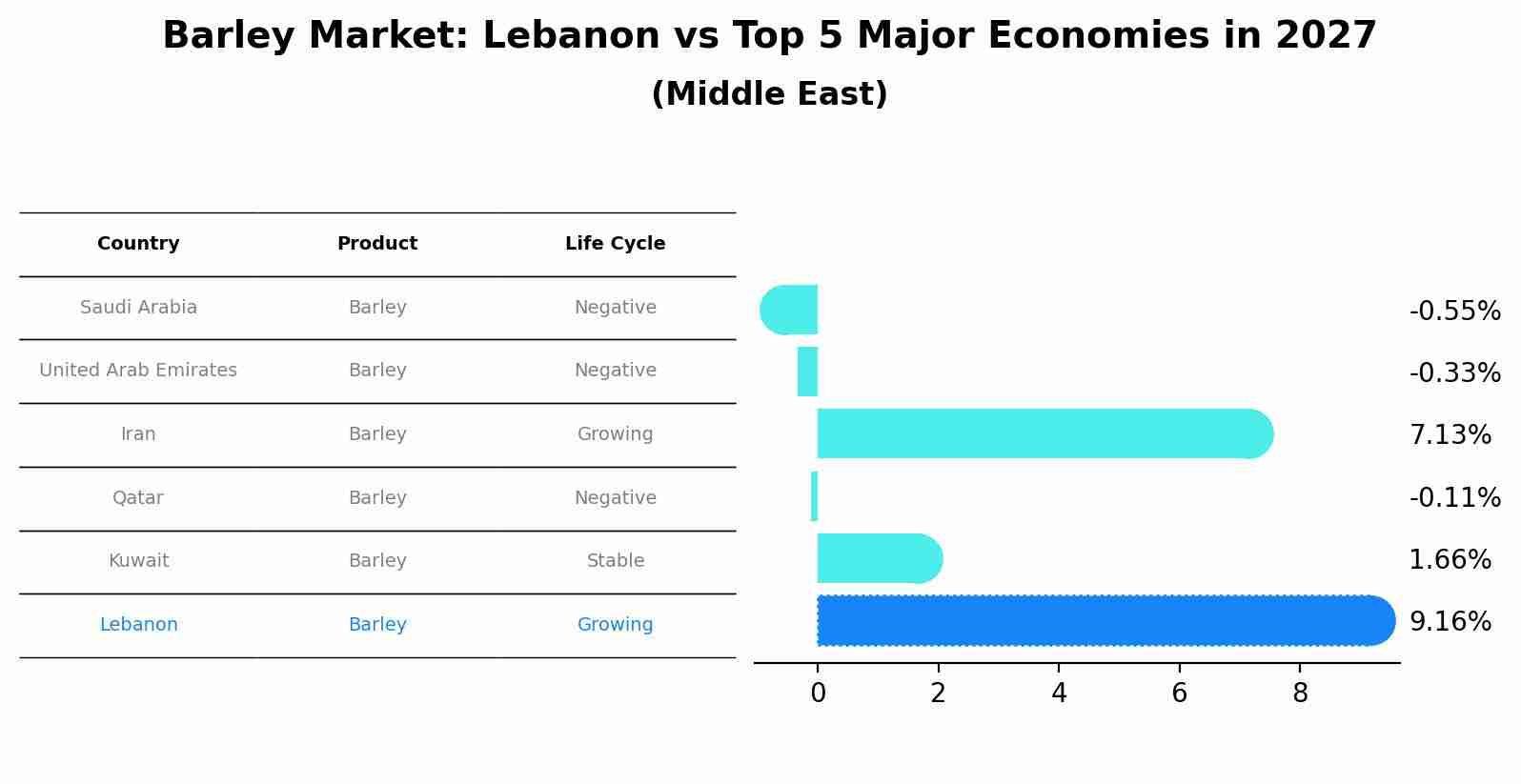 Barley Market: Lebanon vs Top 5 Major Economies in 2027 (Middle East)