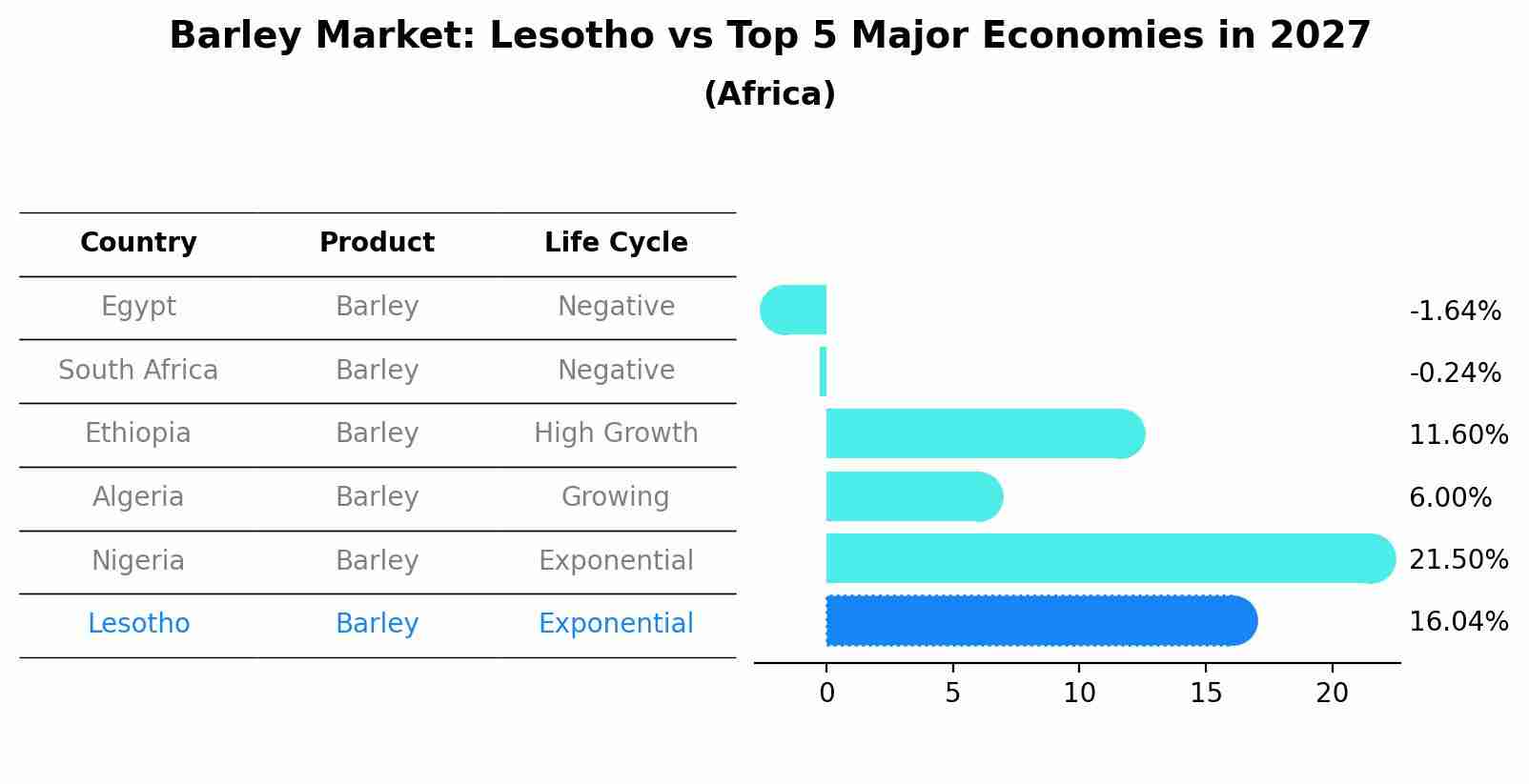 Barley Market: Lesotho vs Top 5 Major Economies in 2027 (Africa)