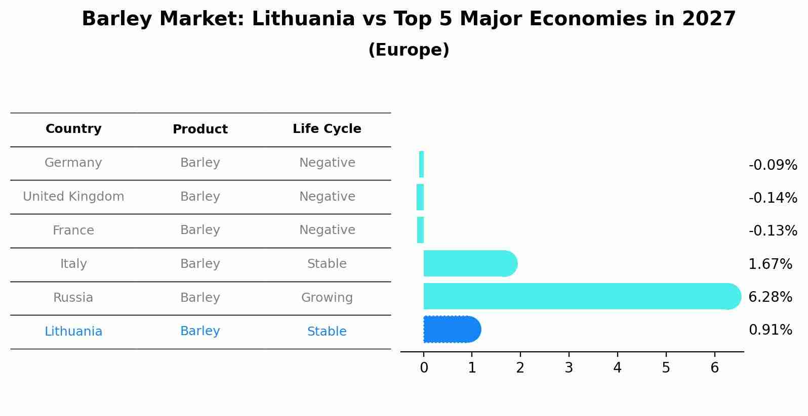 Barley Market: Lithuania vs Top 5 Major Economies in 2027 (Europe)