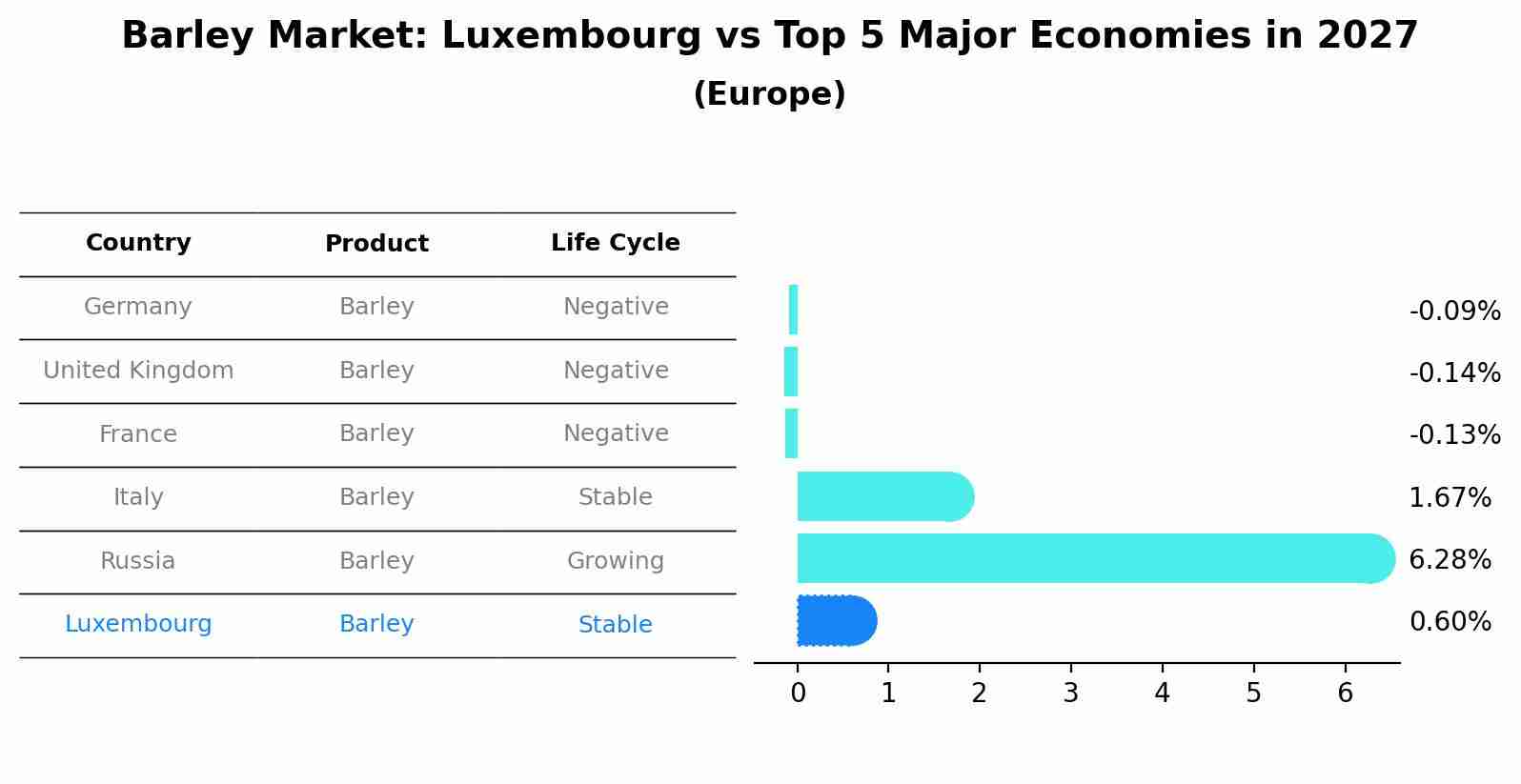 Barley Market: Luxembourg vs Top 5 Major Economies in 2027 (Europe)