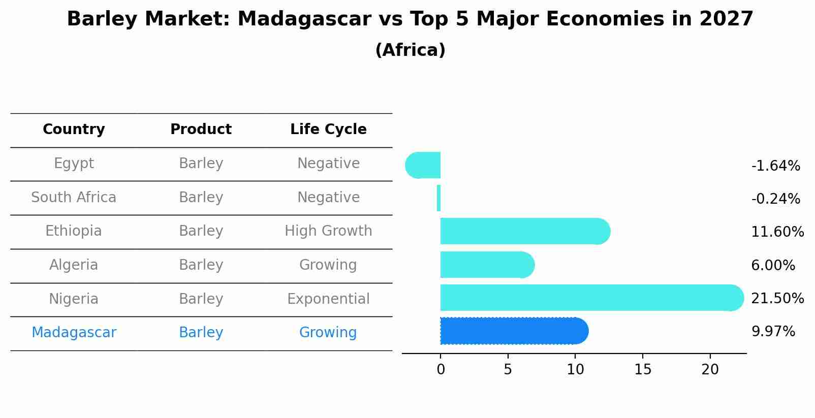 Barley Market: Madagascar vs Top 5 Major Economies in 2027 (Africa)