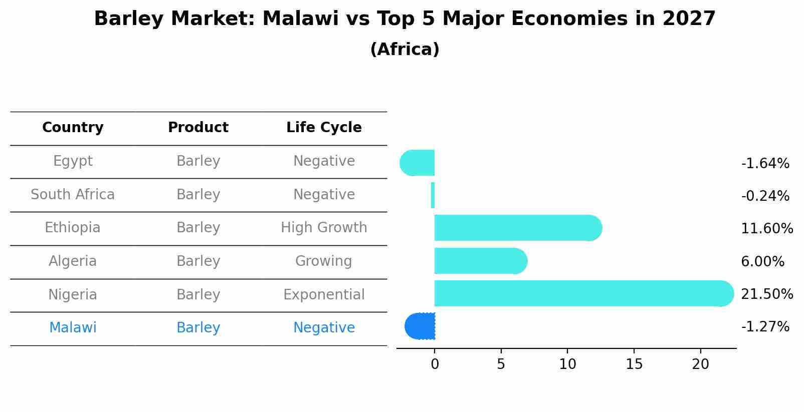 Barley Market: Malawi vs Top 5 Major Economies in 2027 (Africa)