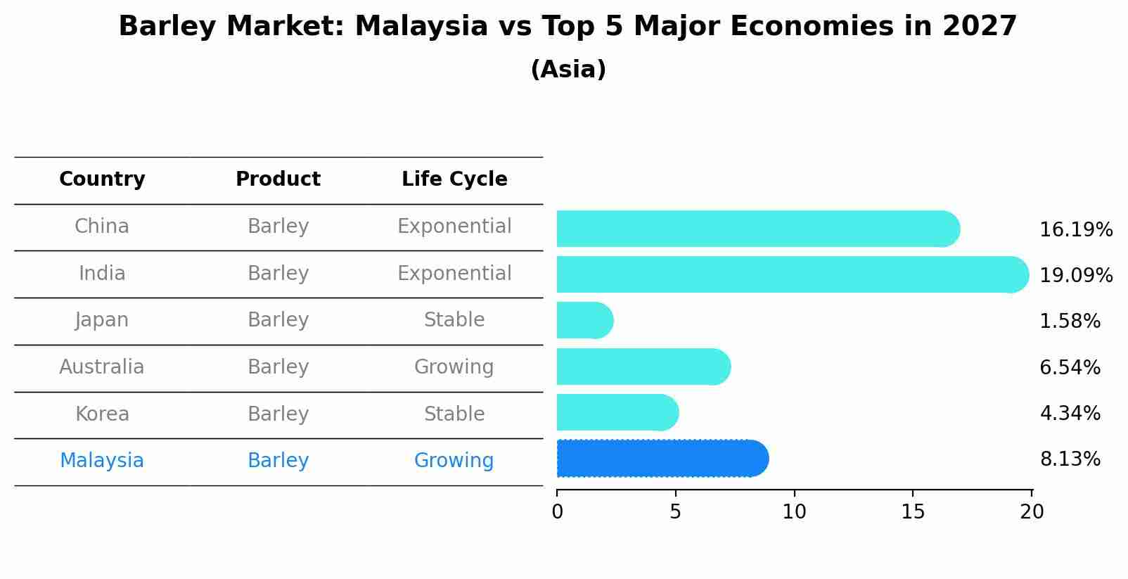 Barley Market: Malaysia vs Top 5 Major Economies in 2027 (Asia)
