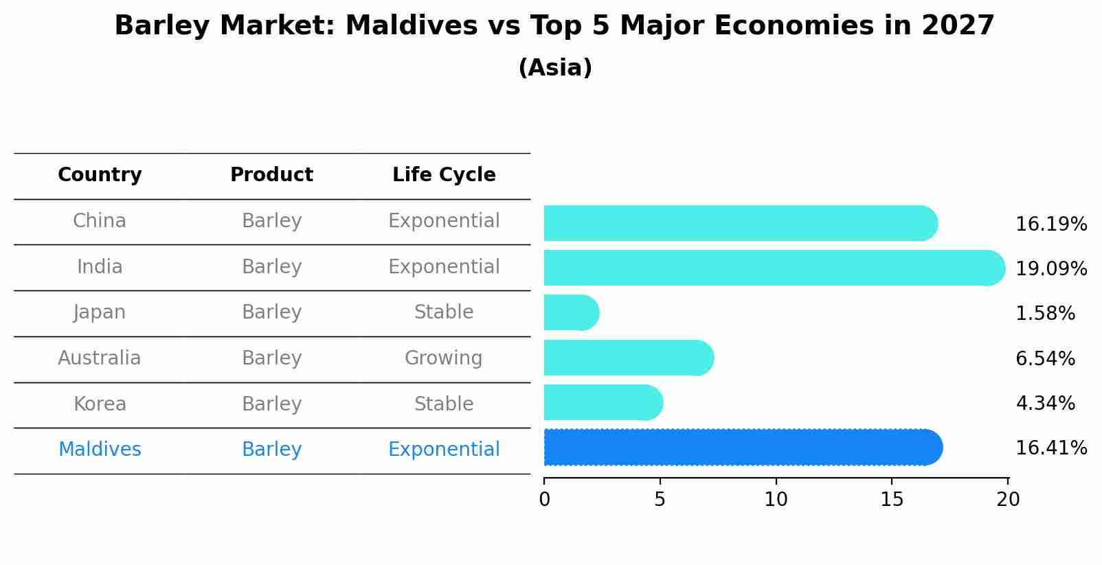 Barley Market: Maldives vs Top 5 Major Economies in 2027 (Asia)