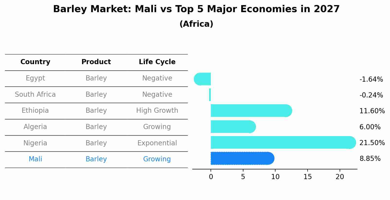 Barley Market: Mali vs Top 5 Major Economies in 2027 (Africa)